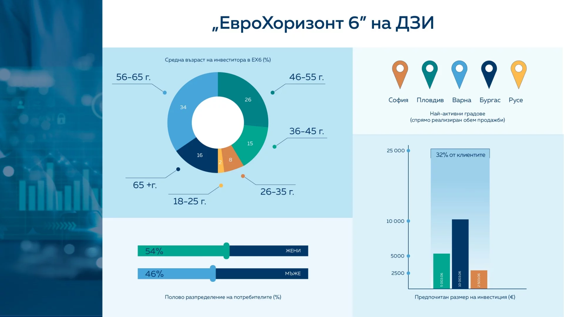 Программа DZI «ЕвроГоризонт 6» сообщает о значительном интересе инвесторов